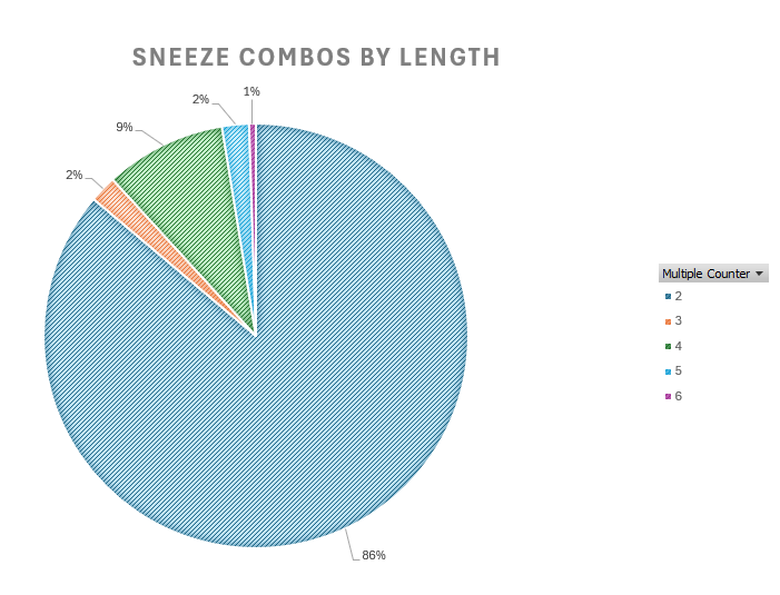 a pie chart of sneeze combos by length