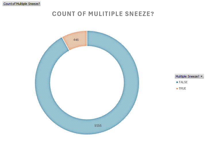 Count of sneezes that are part of a multiple