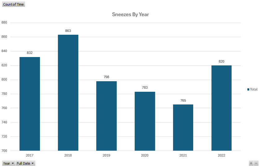 A graph of sneezes by year